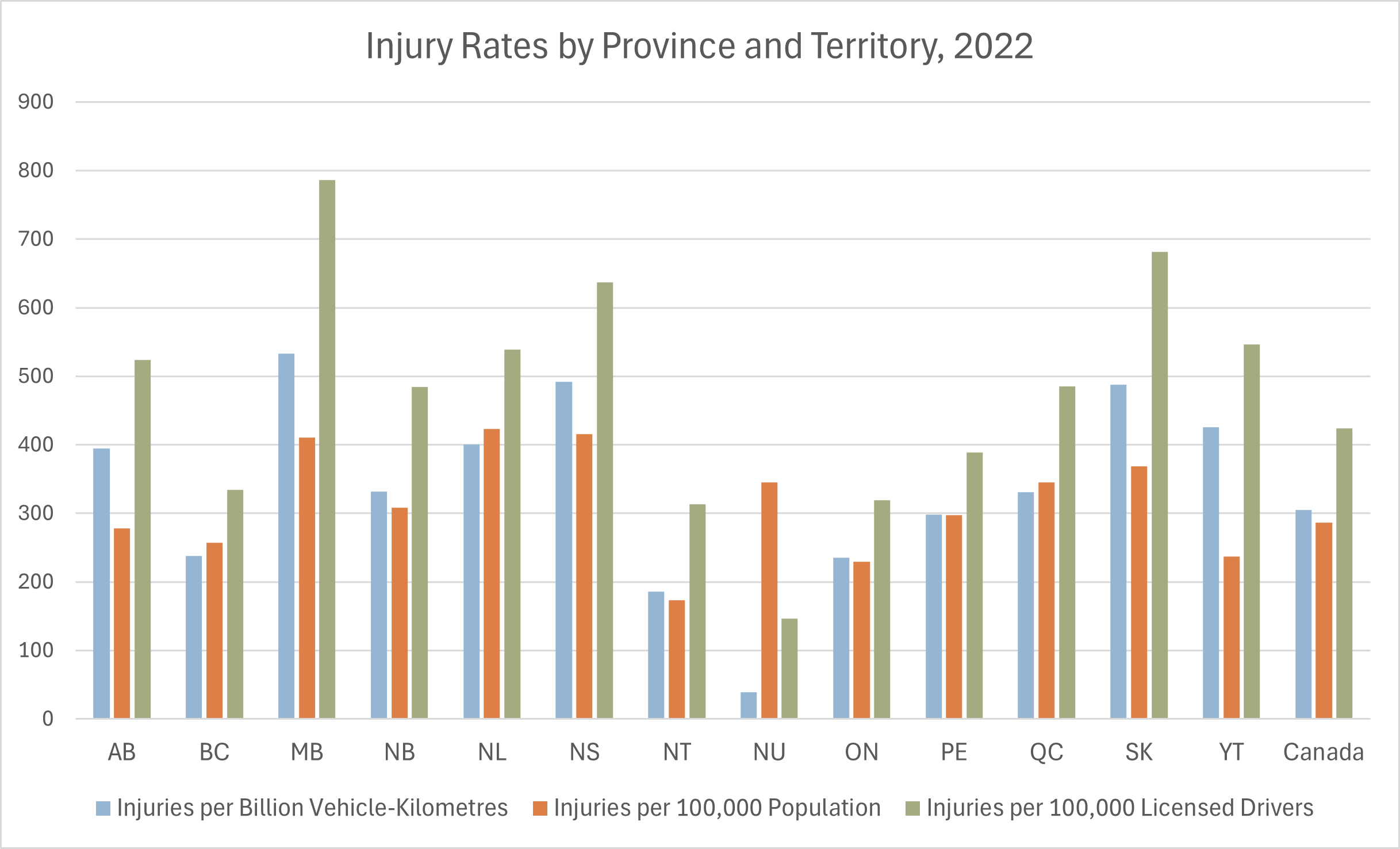 Injury rates by province